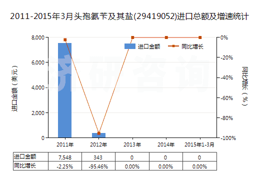 2011-2015年3月頭孢氨芐及其鹽(29419052)進(jìn)口總額及增速統(tǒng)計(jì)